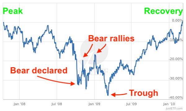 Bear markets: how long they last and how to invest during one 