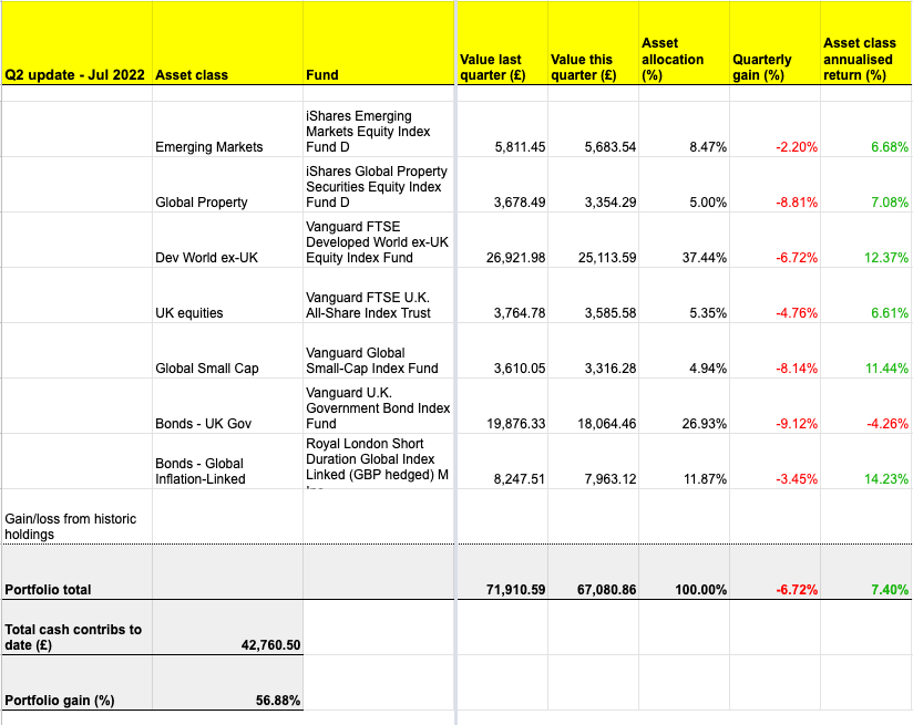 The annualised return of the portfolio is 7.4%.