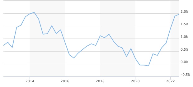 5-year-gilt-10-years-july-2022