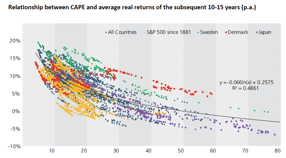 This graph shows a relationship between country CAPE ratios and subsequent returns