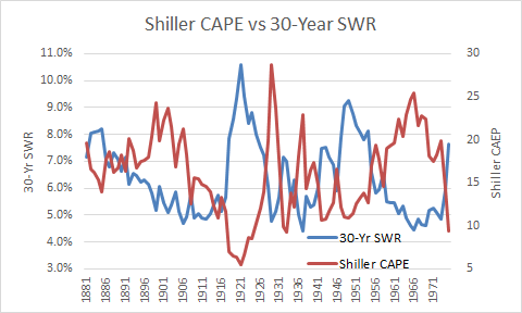 A retirees starting Shiller PE is strongly correlated to their sustainable withdrawal rate (SWR)