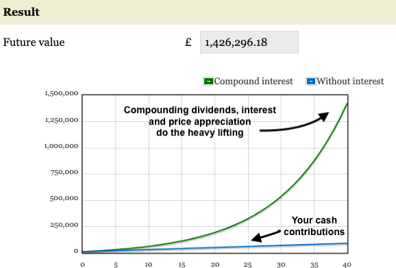 compound interest chart by age