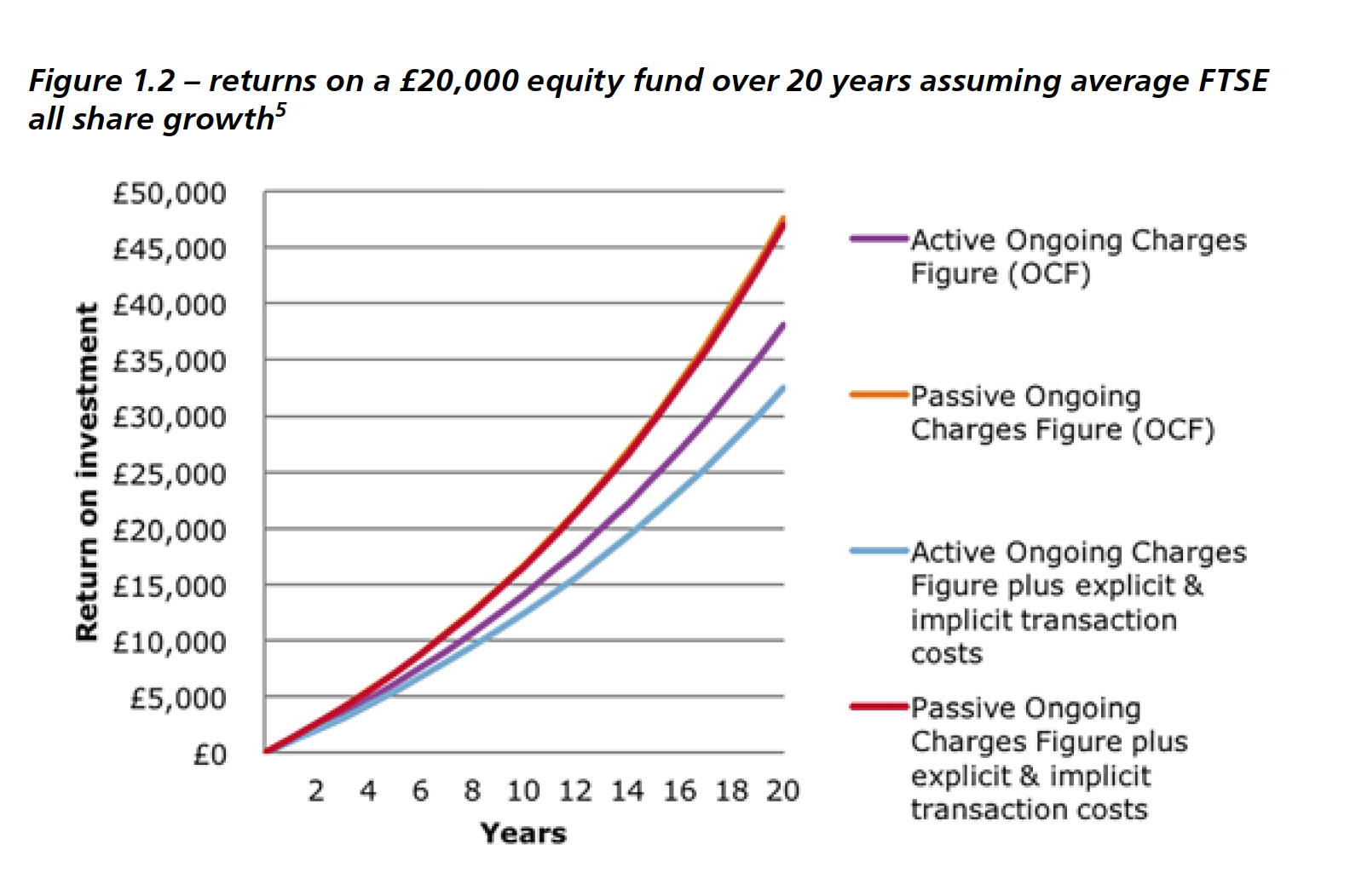 Passive Vs Active Investing: Why Passive Wins - Monevator