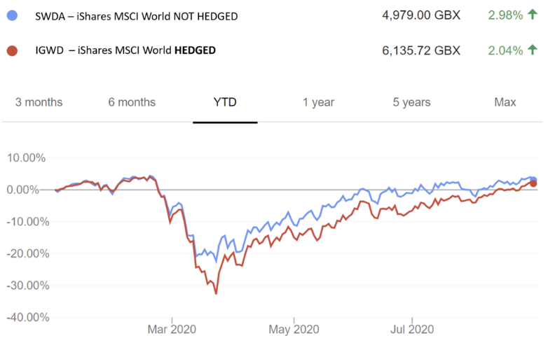 Don't Currency Hedge Your Equity Portfolio - Monevator