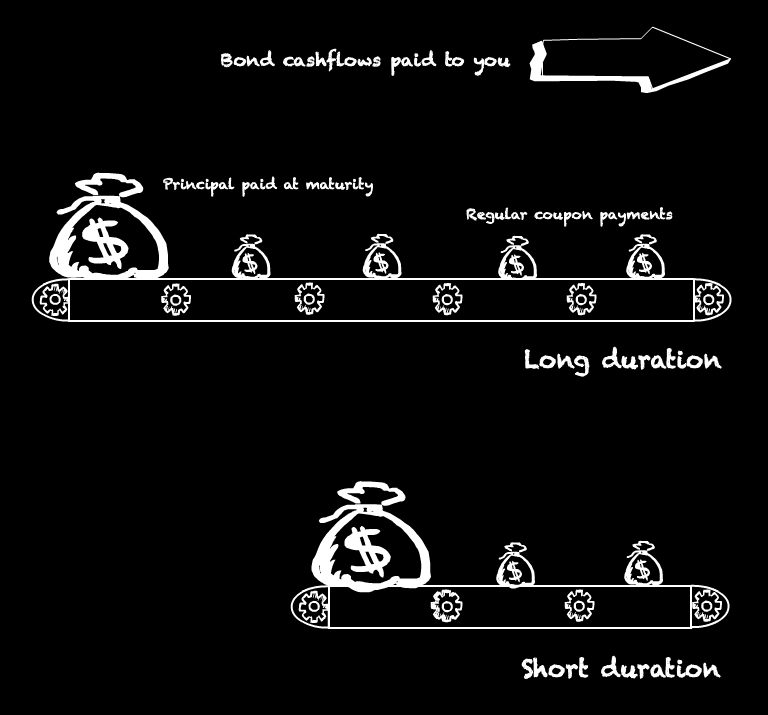 368.-bond-duration_long_short