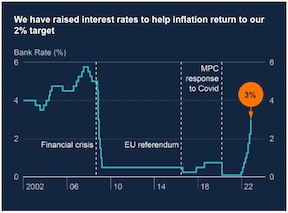 A little chart showing how Bank of England Bank Rate has moved since 2002