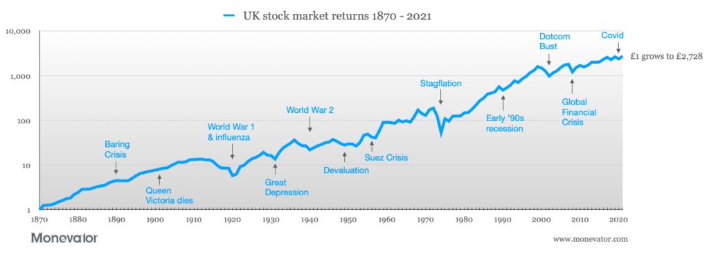 Is now a good time to invest?