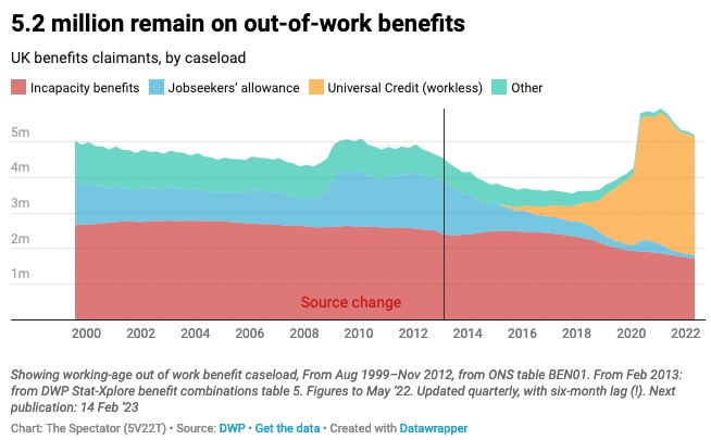 five-million-on-benefits