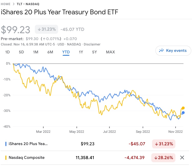 nasdaq-vs-tlt-11-2022