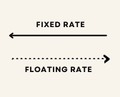 A diagram showing two arrows, one labeled Fixed Rate (for the swap rate) and one labeled Floating Rate