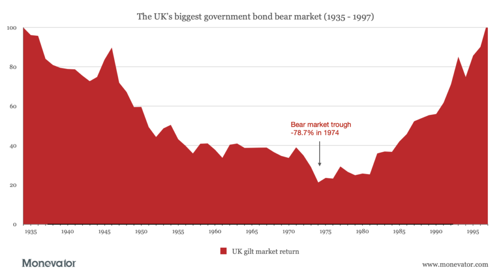 The UK's biggest bond market crash