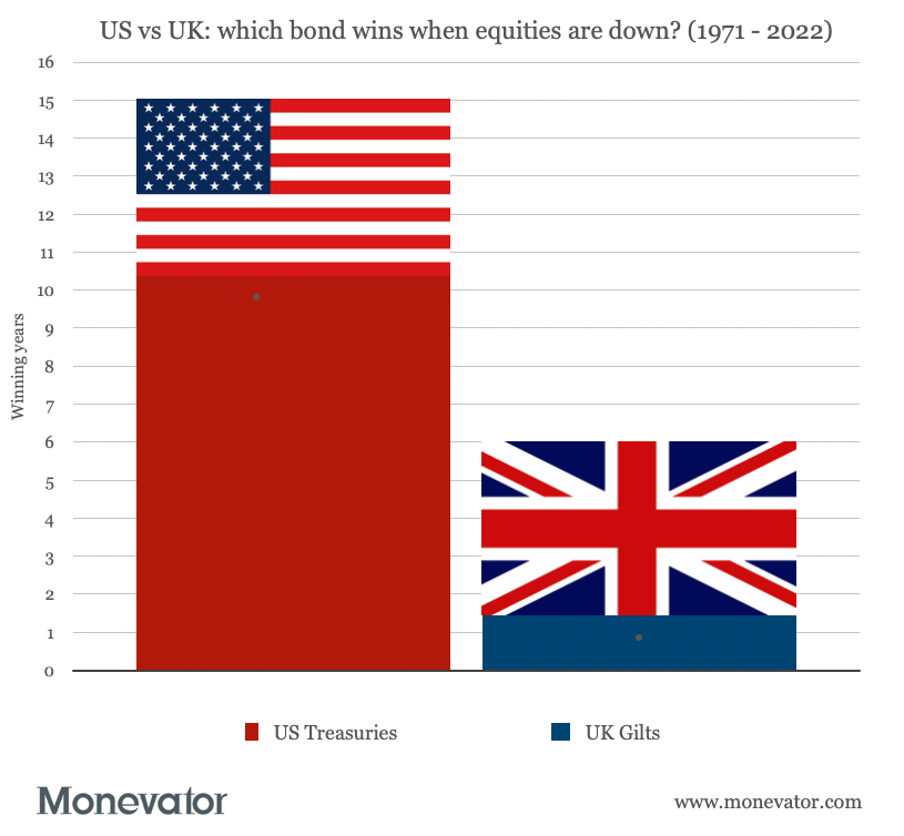 US-treasury-bonds-vs-gilts_winning-years