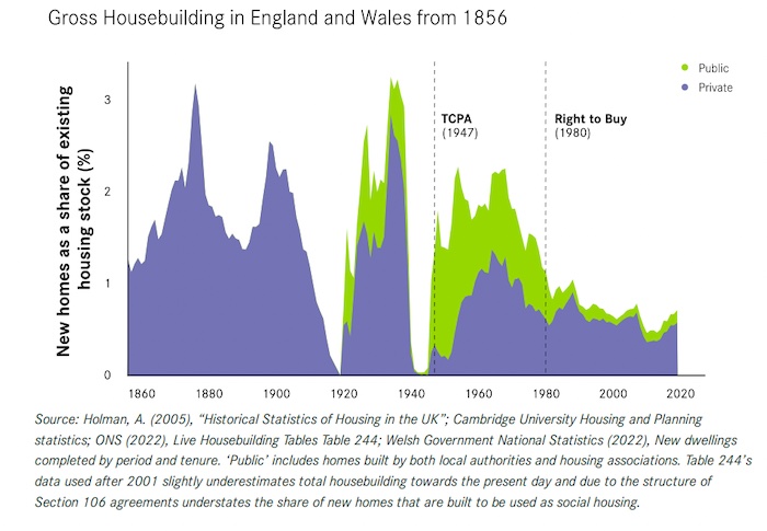 UK-housebuilding-1860-2020