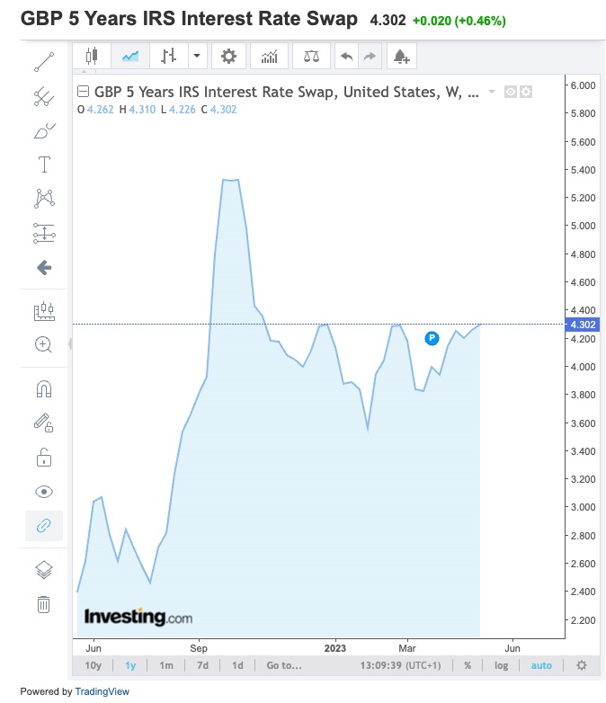 5-year-swap-rates-one-year-may-2023