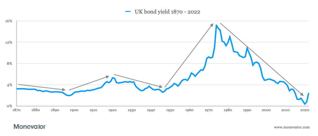 Do rising interest rates spell dark days ahead for our portfolios?