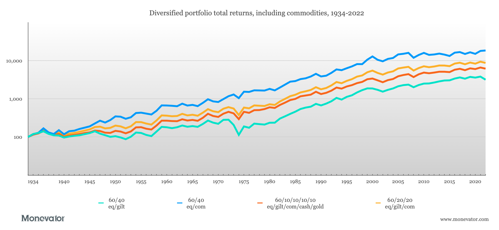 Commodities diversification is it worthwhile? Monevator