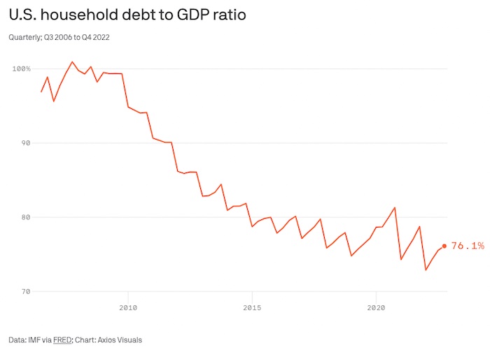 US-household-debt-to-GDP-ratio