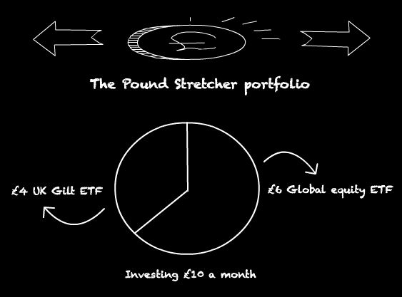 Asset allocation idea for when you're investing a low amount of money in the UK