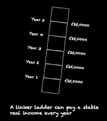 An image of an index-linked gilt ladder