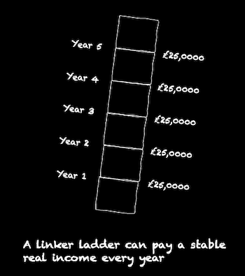 Should you build an index-linked gilt ladder? post image