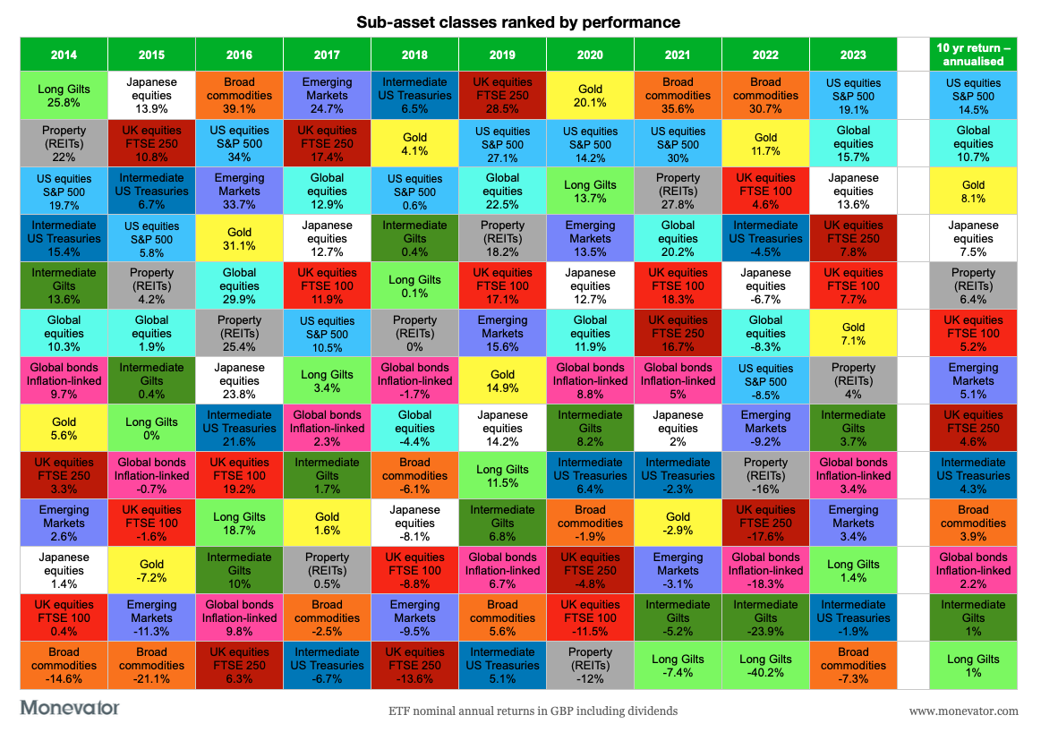 The asset allocation quilt is a table that shows the annual returns of the main asset classes over the last 10 years.