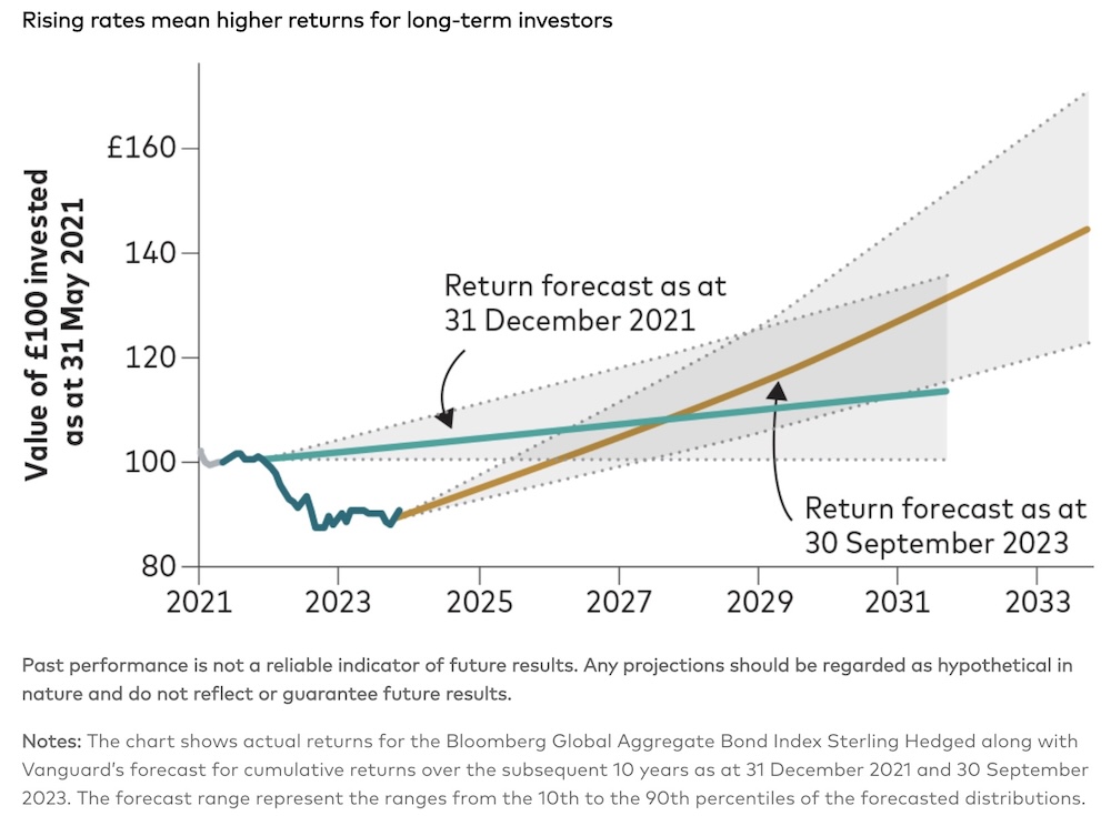 expected-returns-UK-bonds-2023