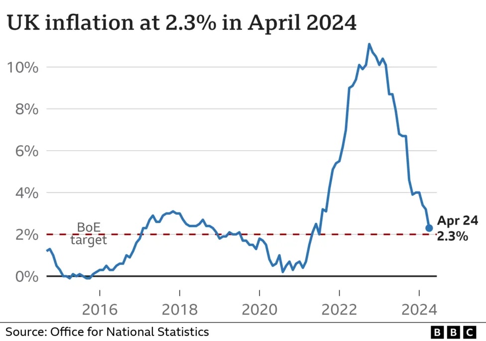 UK-inflation-rise-fall-2024