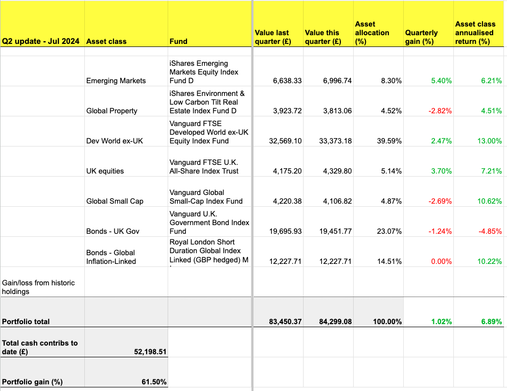 The update on the passive portfolio “Slow and Steady”: 2nd quarter 2024 ...