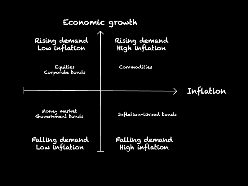 The four quadrant All-Weather economic and investment model