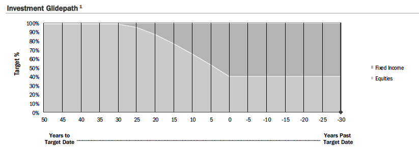 BlackRock Lifepath Target Date fund glidepath diagram