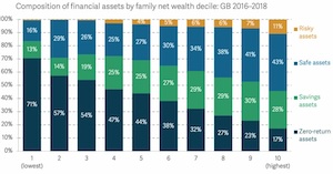 An small chart of how financial assets are distributed across different wealth deciles