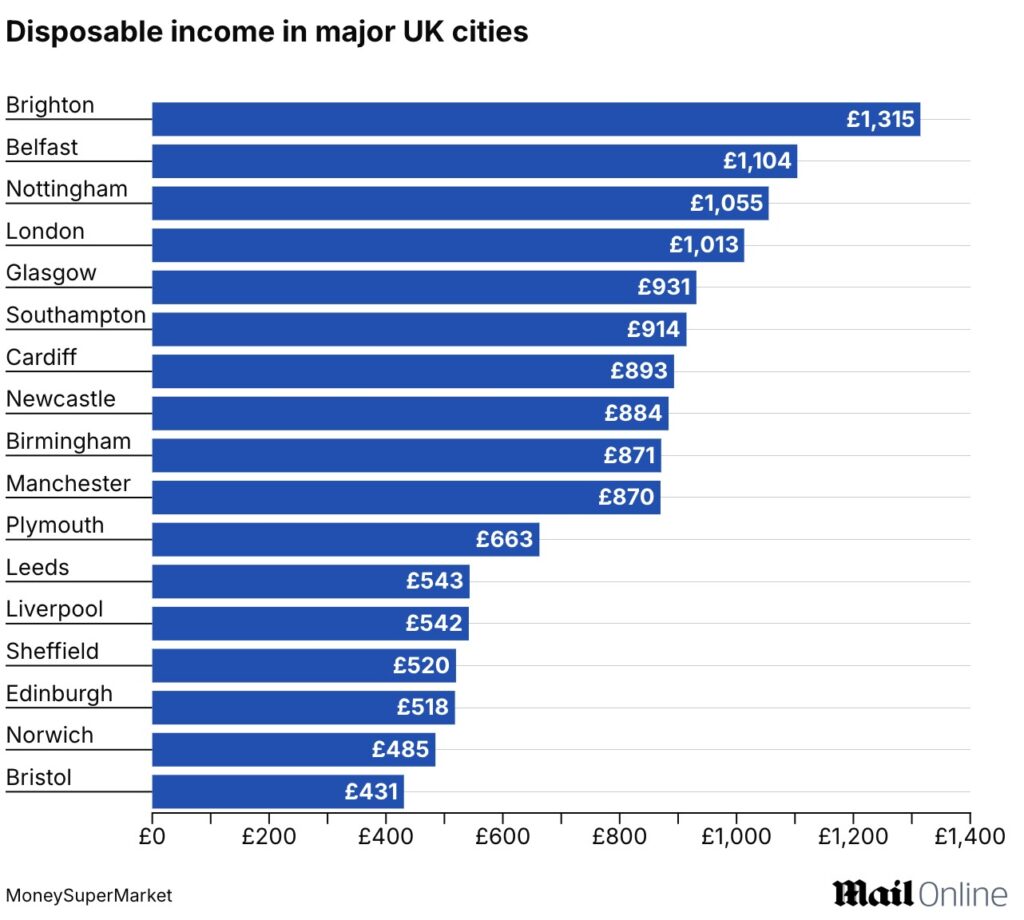 Weekend reading: The best cities for saving money in the UK