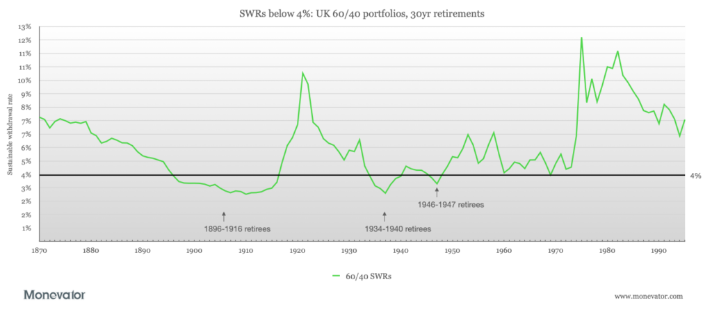 What's the safe withdrawal rate danger zone?