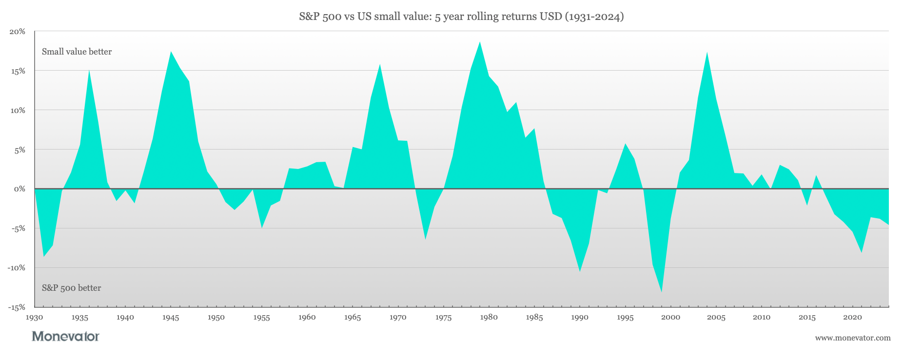 Why small value is worth investing in [Members] - Monevator