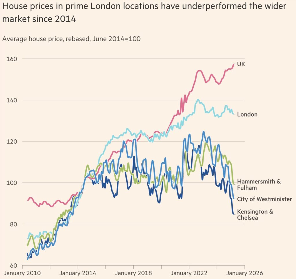 Time to move into prime London residential property?