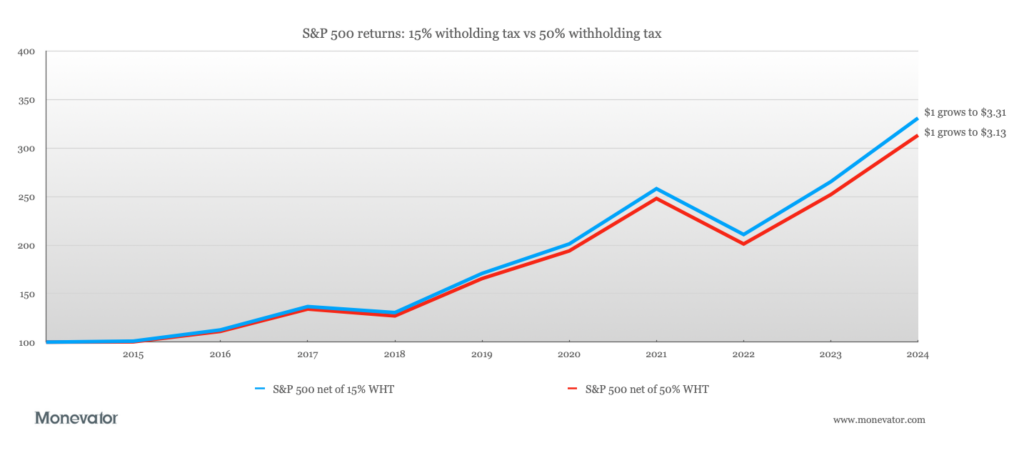 Trump’s 'revenge tax' and what it means for your US investments 