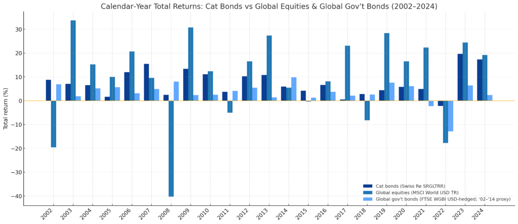 Catastrophe bonds for UK investors: getting paid to weather risks [Members]