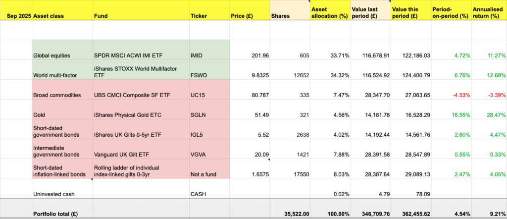 Decumulation: No Cat Food retirement portfolio - Year 2 checkpoint [Members]