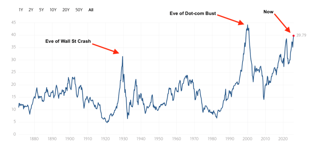 What to do about extreme US market valuations [Members]