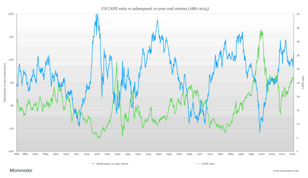Why you can't trust the CAPE ratio Why you can't trust the CAPE ratio