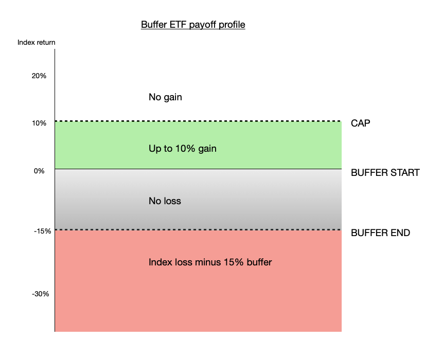 Buffer ETFs: a strange tale of loss aversion [Members] - Monevator
