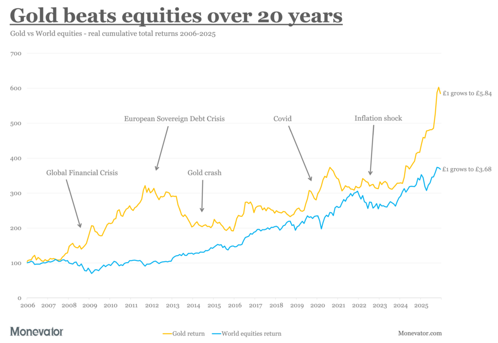 Gold: an asset for troubled times