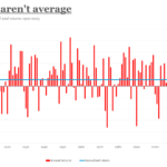Returns aren't average